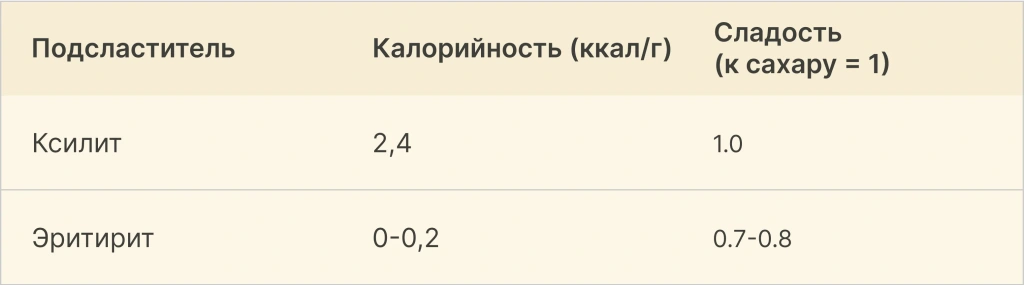 Сравнение калорийности ксилита и эритрита в таблице